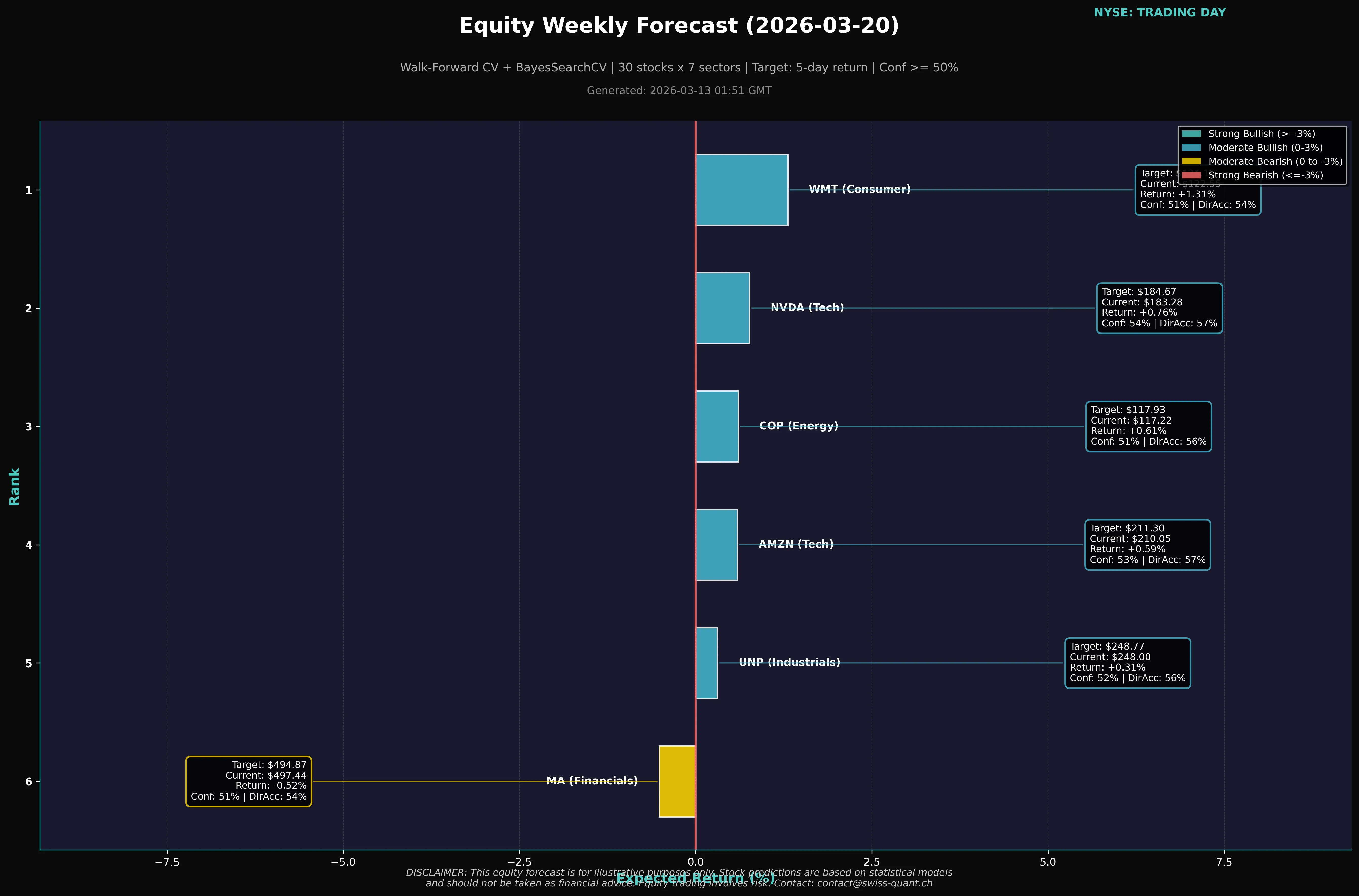 Stock market forecast chart showing AI predictions for major US equities